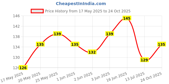 flipkart.com revexo Rectangular Pack of 6 Table Placemat revexo Price History Graph from 17 May 2025 to 24 Oct 2025