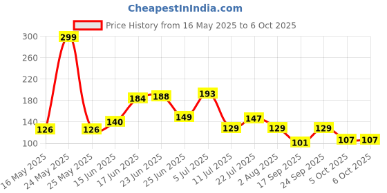 flipkart.com revexo Rectangular Pack of 6 Table Placemat revexo Price History Graph from 16 May 2025 to 5 Oct 2025