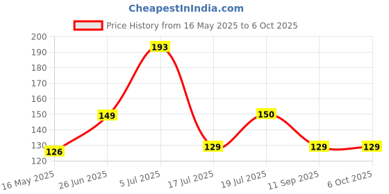 flipkart.com revexo Rectangular Pack of 6 Table Placemat revexo Price History Graph from 16 May 2025 to 6 Oct 2025