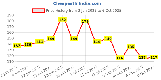 flipkart.com revexo Rectangular Pack of 6 Table Placemat revexo Price History Graph from 2 Jun 2025 to 6 Oct 2025