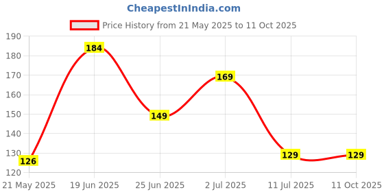 flipkart.com revexo Rectangular Pack of 6 Table Placemat revexo Price History Graph from 21 May 2025 to 10 Oct 2025