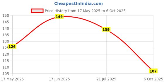 flipkart.com revexo Rectangular Pack of 6 Table Placemat revexo Price History Graph from 17 May 2025 to 6 Oct 2025