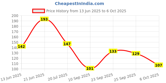 flipkart.com revexo Rectangular Pack of 6 Table Placemat revexo Price History Graph from 13 Jun 2025 to 6 Oct 2025