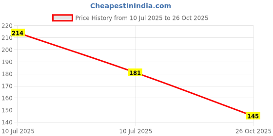 flipkart.com revexo Rectangular Pack of 6 Table Placemat revexo Price History Graph from 10 Jul 2025 to 26 Oct 2025