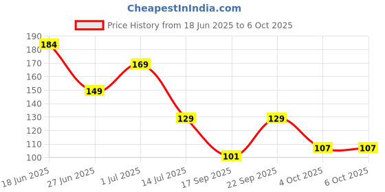 flipkart.com revexo Rectangular Pack of 6 Table Placemat revexo Price History Graph from 18 Jun 2025 to 6 Oct 2025