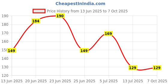 flipkart.com revexo Rectangular Pack of 6 Table Placemat revexo Price History Graph from 13 Jun 2025 to 7 Oct 2025