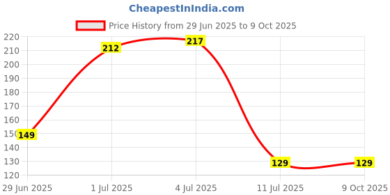 flipkart.com revexo Rectangular Pack of 6 Table Placemat revexo Price History Graph from 29 Jun 2025 to 8 Oct 2025