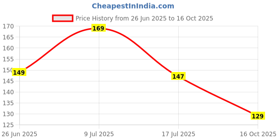 flipkart.com revexo Rectangular Pack of 6 Table Placemat revexo Price History Graph from 26 Jun 2025 to 16 Oct 2025