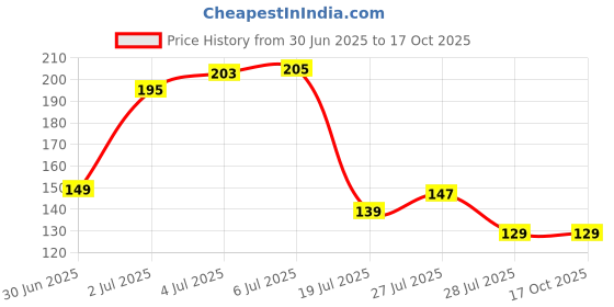 flipkart.com revexo Rectangular Pack of 6 Table Placemat revexo Price History Graph from 30 Jun 2025 to 16 Oct 2025