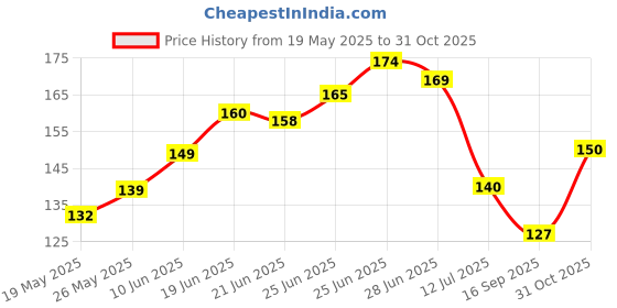 flipkart.com revexo Refrigerator Cover revexo Price History Graph from 19 May 2025 to 31 Oct 2025