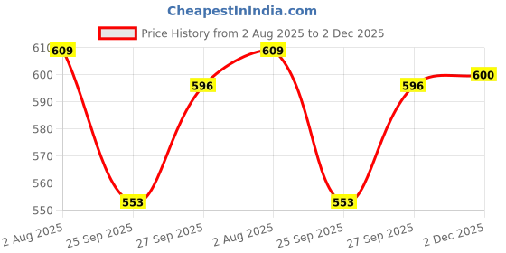 flipkart.com revgrey Solution 2 way Anti Grey Action revgrey Price History Graph from 2 Aug 2025 to 2 Dec 2025