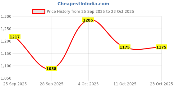 flipkart.com campus REVI Running Shoes For Women campus Price History Graph from 25 Sep 2025 to 23 Oct 2025