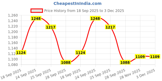 flipkart.com campus REVI Running Shoes For Women campus Price History Graph from 18 Sep 2025 to 3 Dec 2025