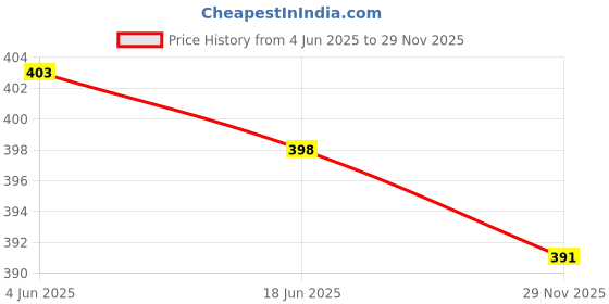 flipkart.com review lable Pack of 2 Solid Men Boxer review lable Price History Graph from 4 Jun 2025 to 29 Nov 2025