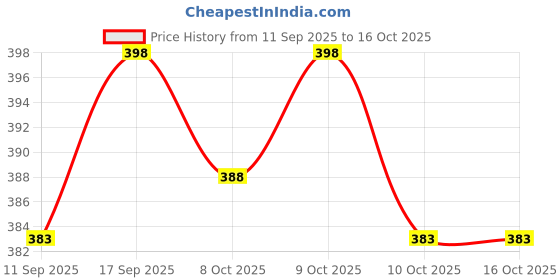 flipkart.com review lable Pack of 2 Solid Men Boxer review lable Price History Graph from 11 Sep 2025 to 16 Oct 2025