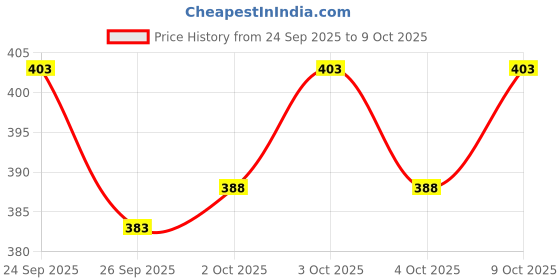 flipkart.com review lable Pack of 2 Solid Men Boxer review lable Price History Graph from 24 Sep 2025 to 9 Oct 2025
