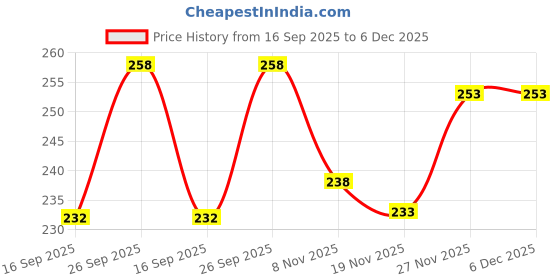 flipkart.com review lable Self Design Men Boxer review lable Price History Graph from 16 Sep 2025 to 6 Dec 2025