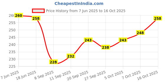 flipkart.com review lable Solid Men Boxer review lable Price History Graph from 7 Jun 2025 to 16 Oct 2025