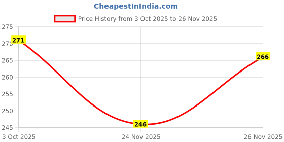 flipkart.com review lable Solid Men Boxer review lable Price History Graph from 3 Oct 2025 to 26 Nov 2025