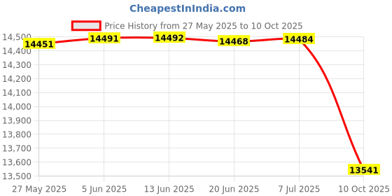 flipkart.com revin Trailhawk Alloy Frame | Shimano Groupset | 29 T (inch) Mountain Cycle revin Price History Graph from 27 May 2025 to 10 Oct 2025