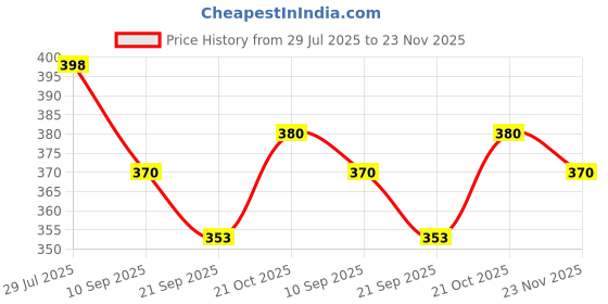 flipkart.com revindrastudio 8*12 black 12 inch wooden photo frame revindrastudio Price History Graph from 29 Jul 2025 to 23 Nov 2025