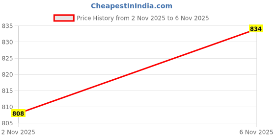 flipkart.com revit Women Heels Sandal revit Price History Graph from 2 Nov 2025 to 6 Nov 2025