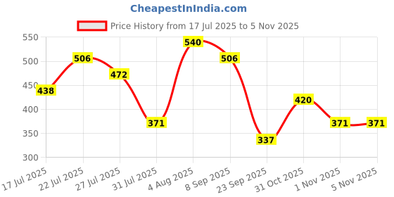 flipkart.com revital Biotin+ with Amla & DHT Blockers revital Price History Graph from 17 Jul 2025 to 4 Nov 2025