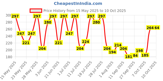 flipkart.com revital h Multivitamin For Men With Natural Ginseng, 10 Vitamins & 9 Minerals revital h Price History Graph from 15 May 2025 to 7 Oct 2025