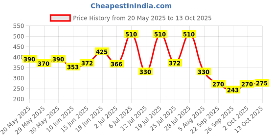 flipkart.com revital h Multivitamin For Men With Natural Ginseng, 10 Vitamins & 9 Minerals revital h Price History Graph from 20 May 2025 to 13 Oct 2025