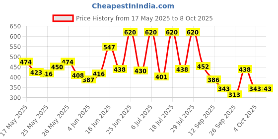 flipkart.com revital h Multivitamin For Men+Women With Natural Ginseng, 10 Vit & 9 Min (30Tab + 30Cap) revital h Price History Graph from 17 May 2025 to 7 Oct 2025