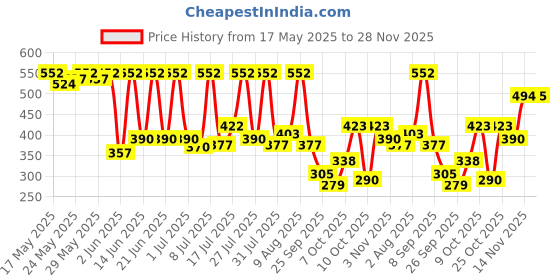 flipkart.com revital h Wellness Duo Pack revital h Price History Graph from 17 May 2025 to 28 Nov 2025