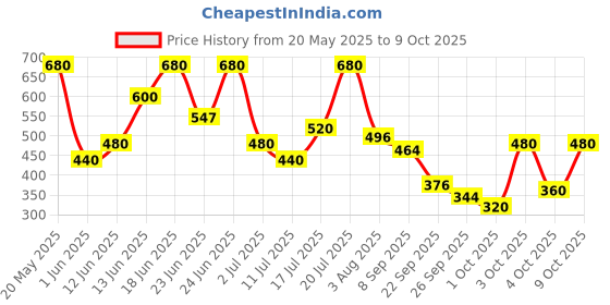 flipkart.com revital h Women with 22 Multivitamins & Minerals such as Calcium, Iron, Biotin -60 Tablets revital h Price History Graph from 20 May 2025 to 9 Oct 2025