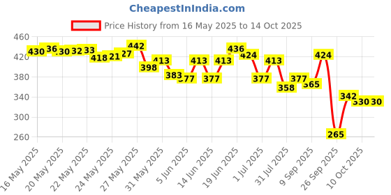 flipkart.com dove Revitalizing Bodywash with Triple Hydration Serum dove Price History Graph from 16 May 2025 to 13 Oct 2025