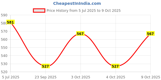 flipkart.com reviti black Thread reviti Price History Graph from 5 Jul 2025 to 9 Oct 2025