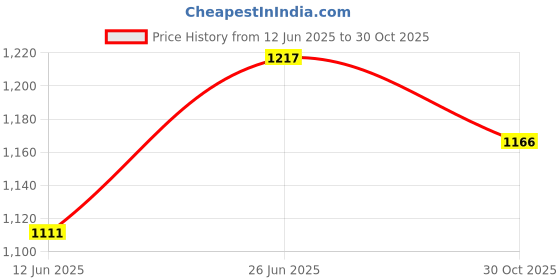 flipkart.com eureka forbes REVIVA UV inline Filter sediment/pre carbon Original Filter of Aquaguard Solid Filter Cartridge eureka forbes Price History Graph from 12 Jun 2025 to 30 Oct 2025