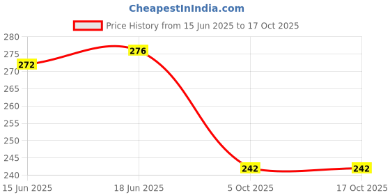 flipkart.com revive Artificial Flower Gift Set revive Price History Graph from 15 Jun 2025 to 16 Oct 2025