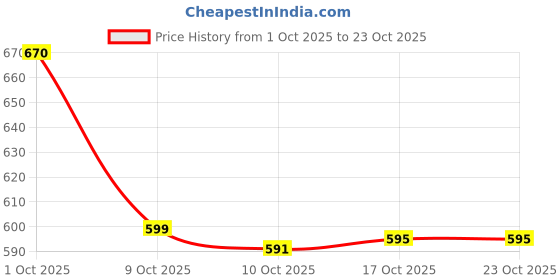 flipkart.com dizzty Revive Electric Handheld Scalp & Head Massager (Green) dizzty Price History Graph from 1 Oct 2025 to 23 Oct 2025