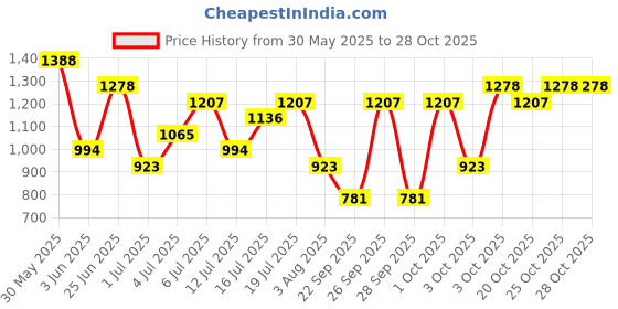 flipkart.com beauty of joseon Revive Eye Serum: Ginseng + Retinal (30ml) beauty of joseon Price History Graph from 30 May 2025 to 28 Oct 2025