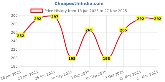 flipkart.com joy Revivify Skin Brightening Vitamin C Face Wash joy Price History Graph from 18 Jun 2025 to 27 Nov 2025
