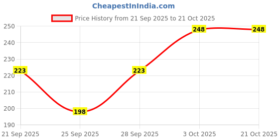 flipkart.com revizo Solid Women Black, Grey Tights revizo Price History Graph from 21 Sep 2025 to 21 Oct 2025