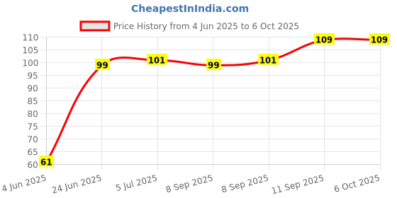 flipkart.com revline Mottogrease | AP-3 Grease | All Purpose Grease revline Price History Graph from 4 Jun 2025 to 6 Oct 2025