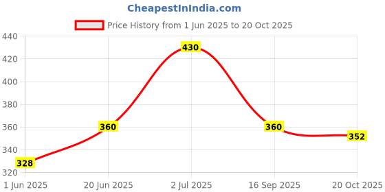 flipkart.com revlon Charlie Gold Body Spay (150ml*2)-Combo Deodorant Spray-For Women revlon Price History Graph from 1 Jun 2025 to 20 Oct 2025