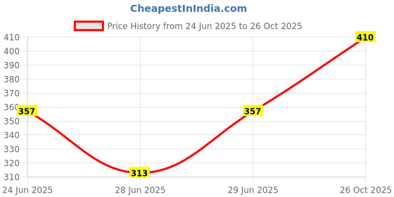 flipkart.com REVLON CHARLIE GOLD PERFUMED BODY SPRAY Deodorant Spray - For Women revlon Price History Graph from 24 Jun 2025 to 26 Oct 2025
