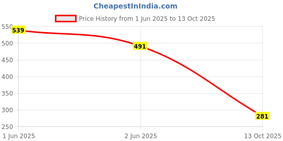 flipkart.com revlon Colorstay Gel Envy Diamond Top Coat Colorstay Gel revlon Price History Graph from 1 Jun 2025 to 13 Oct 2025
