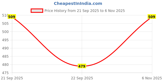 flipkart.com revlon Colorstay Gel Long Wear Nail Enamel Hold' Em revlon Price History Graph from 21 Sep 2025 to 6 Nov 2025