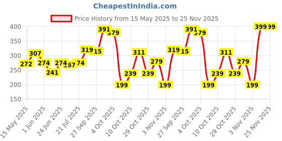 flipkart.com revlon Colorstay Gel vy Long Wear Nail Enamel 2 Of A revlon Price History Graph from 15 May 2025 to 25 Nov 2025