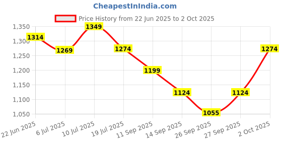 flipkart.com revlon Colorstay Long Wear Make Up Combination Oily-Fresh Beige (Spf 15) Foundation revlon Price History Graph from 22 Jun 2025 to 2 Oct 2025