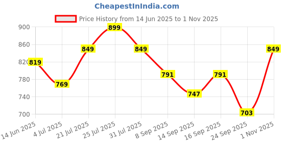 flipkart.com revlon Colorstay One-Stroke Defining Eyeliner Waterproof Kajal| revlon Price History Graph from 14 Jun 2025 to 1 Nov 2025