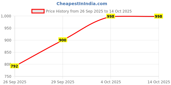 flipkart.com revlon COLORSTAY one-stroke defining liner kajal 1.2 ml revlon Price History Graph from 26 Sep 2025 to 14 Oct 2025