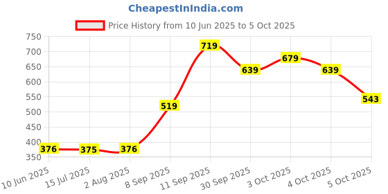 flipkart.com revlon ColorStay Satin Ink Liquid Lipstick | Longlasting 16 Hrs revlon Price History Graph from 10 Jun 2025 to 5 Oct 2025